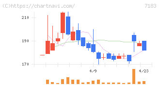 あんしん保証(7183)の日足チャート