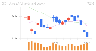 トヨタ自動車(7203)の日足チャート