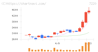武蔵精密工業(7220)の日足チャート