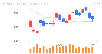 曙ブレーキ工業(7238)の日足チャート