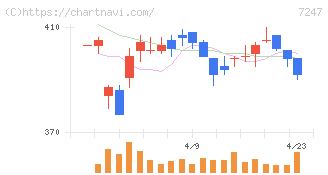 ミクニ(7247)の日足チャート