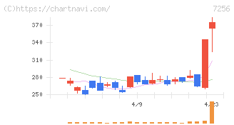 河西工業(7256)の日足チャート
