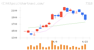 セレンディップ・ホールディングス(7318)の日足チャート