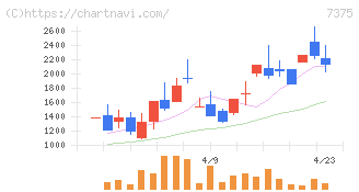 リファインバースグループ(7375)の日足チャート