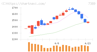 あいちフィナンシャルグループ(7389)の日足チャート