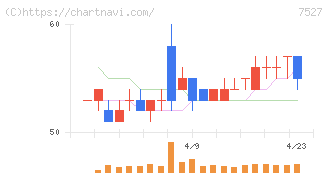 システムソフト(7527)の日足チャート