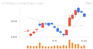 ワークマン(7564)の日足チャート