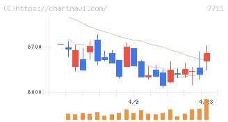 助川電気工業(7711)の日足チャート