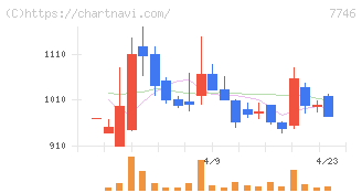 岡本硝子(7746)の日足チャート