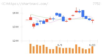 リコー(7752)の日足チャート