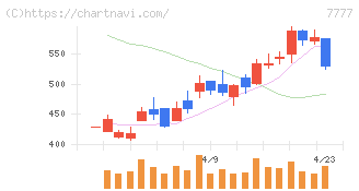 スリー・ディー・マトリックス(7777)の日足チャート