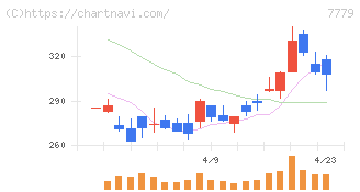 ＣＹＢＥＲＤＹＮＥ(7779)の日足チャート