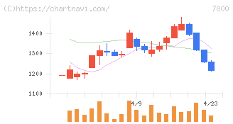 アミファ(7800)の日足チャート