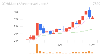 アルメディオ(7859)の日足チャート