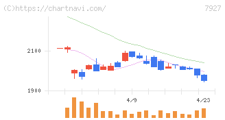 ムトー精工(7927)の日足チャート