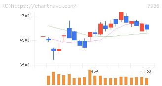 アシックス(7936)の日足チャート