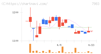ミロク(7983)の日足チャート