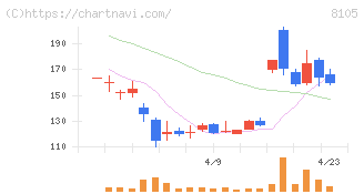 Ｂｉｔｃｏｉｎ　Ｊａｐａｎ(8105)の日足チャート