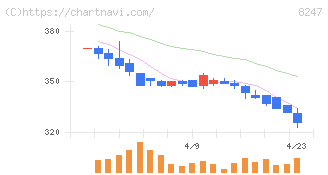 大和(8247)の日足チャート
