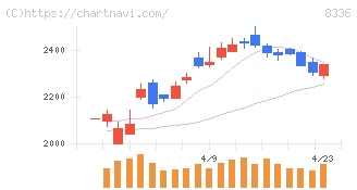 武蔵野銀行(8336)の日足チャート