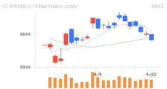 みずほフィナンシャルグループ(8411)の日足チャート