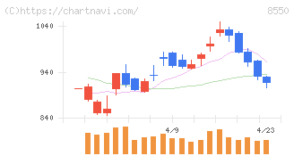 栃木銀行(8550)の日足チャート