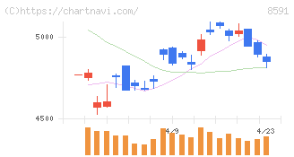オリックス(8591)の日足チャート