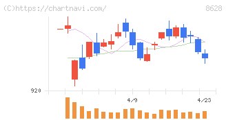 松井証券(8628)の日足チャート