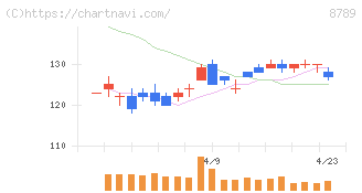 フィンテック　グローバル(8789)の日足チャート