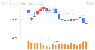 東京地下鉄(9023)の日足チャート
