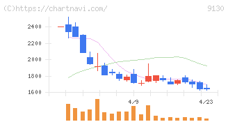 共栄タンカー(9130)の日足チャート