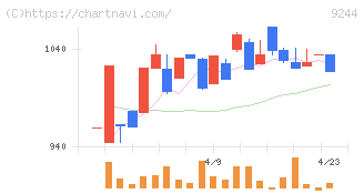 デジタリフト(9244)の日足チャート