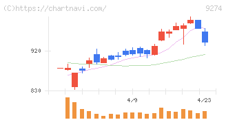 ＫＰＰグループホールディングス(9274)の日足チャート