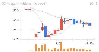 ｉｓｐａｃｅ(9348)の日足チャート