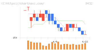 ＮＴＴ(9432)の日足チャート
