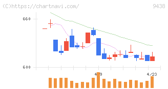 エムティーアイ(9438)の日足チャート