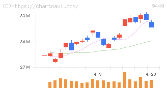 ＧＭＯインターネットグループ(9449)の日足チャート