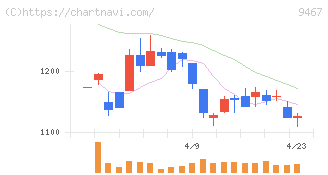 アルファポリス(9467)の日足チャート