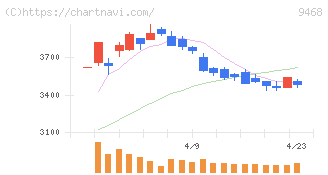 ＫＡＤＯＫＡＷＡ(9468)の日足チャート
