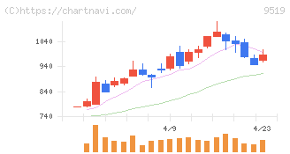 レノバ(9519)の日足チャート