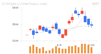 カプコン(9697)の日足チャート
