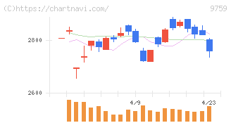 ＮＳＤ(9759)の日足チャート