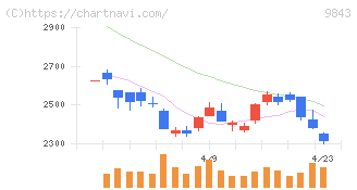ニトリホールディングス(9843)の日足チャート