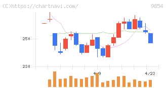 愛眼(9854)の日足チャート
