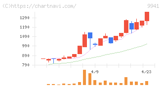 太洋物産(9941)の日足チャート
