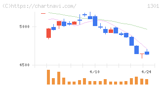 極洋(1301)の日足チャート