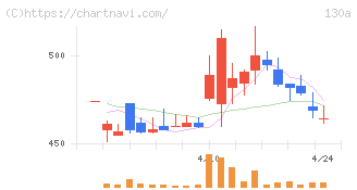 Ｖｅｒｉｔａｓ　Ｉｎ　Ｓｉｌｉｃｏ(130A)の日足チャート