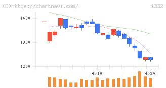 ニッスイ(1332)の日足チャート