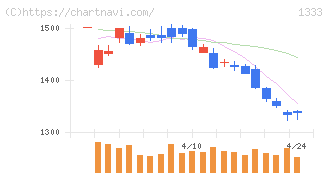 Ｕｍｉｏｓ(1333)の日足チャート