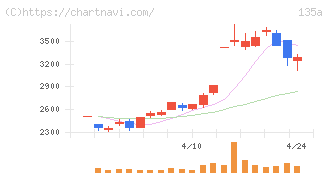 ＶＲＡＩＮ　Ｓｏｌｕｔｉｏｎ(135A)の日足チャート